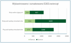 akcja kastracja zwierz 2024